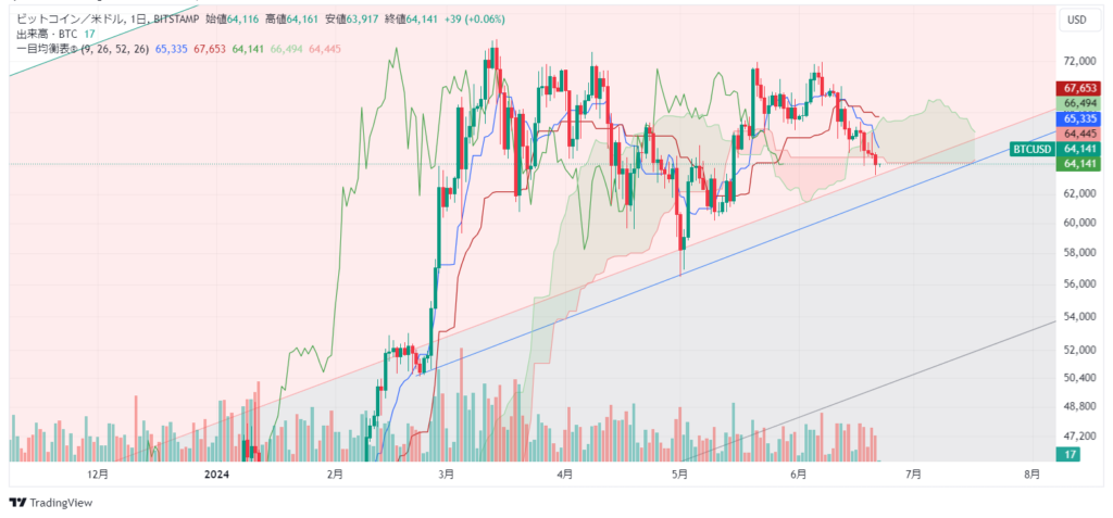 ビットコイン日足一目均衡表