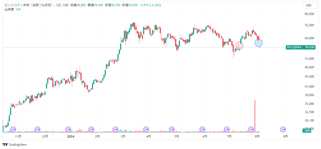 ビットコイン日足CMEチャート窓開け