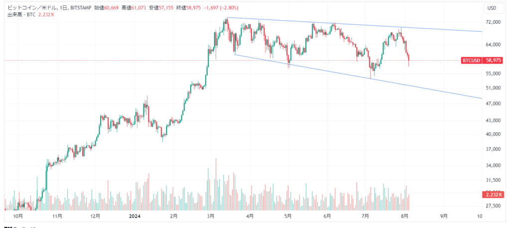 ビットコインの拡大型ウェッジ