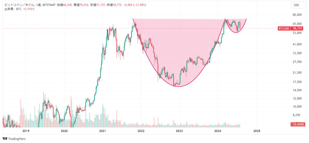 ビットコインのカップ・ウイズ・ハンドル