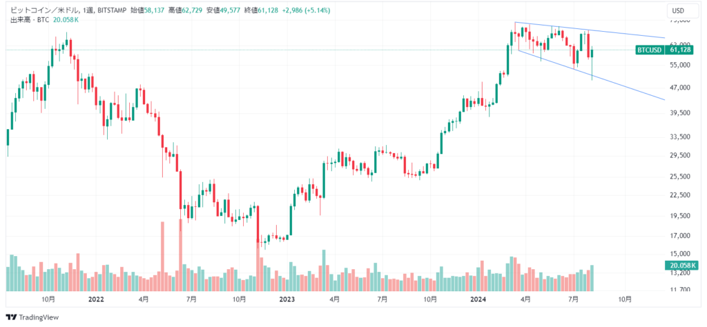 ビットコイン週足