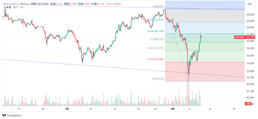 ビットコイン日足フィボナッチリトレースメント