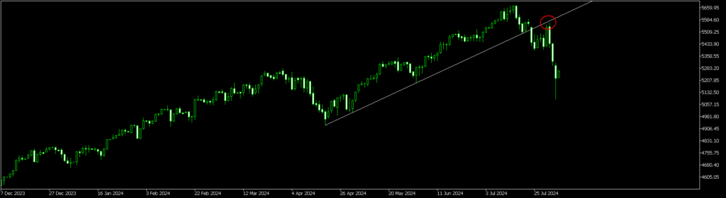 S$P500