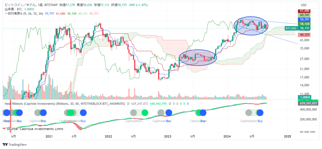 ビットコイン週足