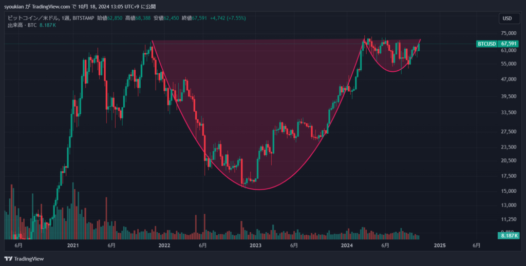 ビットコインの週足カップウィズハンドル