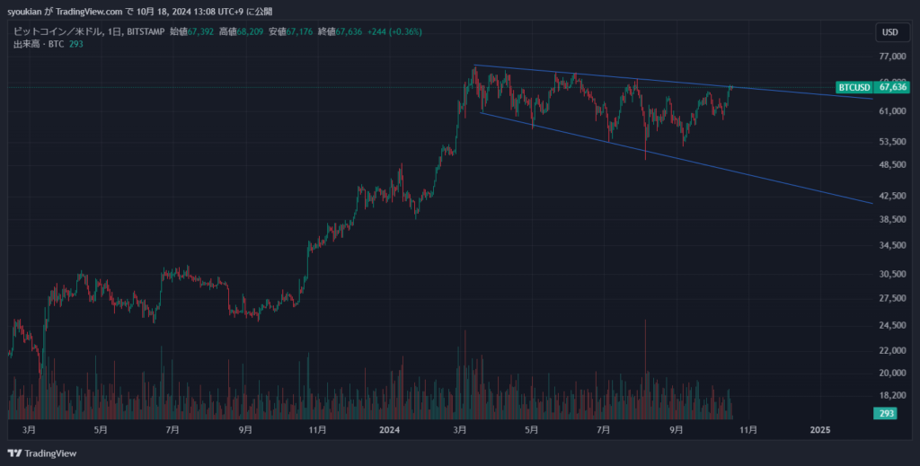 ビットコイン日足チャート