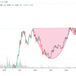 ビットコイン週足カップウィズハンドルのターゲット