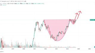 ビットコイン週足カップウィズハンドルのターゲット