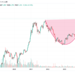 ビットコイン週足カップウィズハンドル上抜け