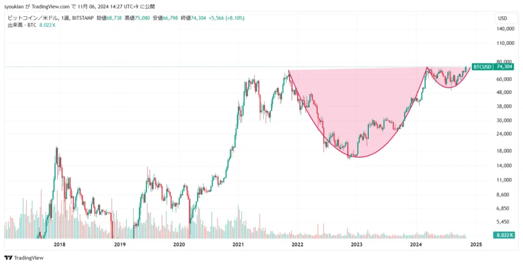 ビットコイン週足カップウィズハンドル