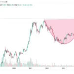 ビットコイン週足カップウィズハンドル