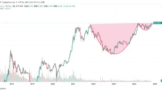 ビットコイン週足カップウィズハンドル