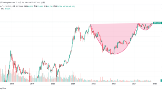 ビットコイン週足カップウィズハンドル上抜け