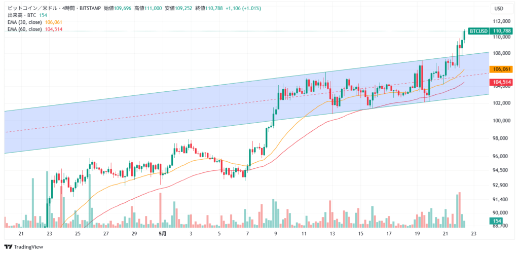 ビットコイン4時間足